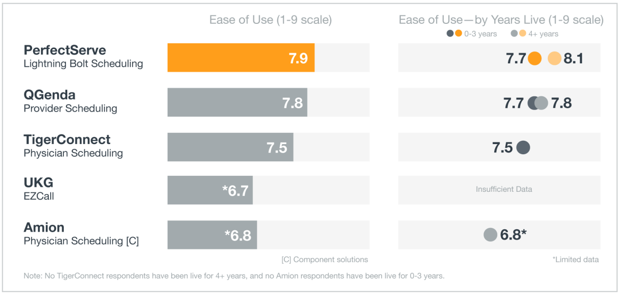 Lightning Bolt Gets Top Marks from KLAS Lightning Bolt Solutions